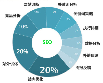 如何做網(wǎng)站診斷有助于加快SEO優(yōu)化的排名？