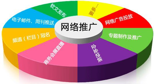 幾種網(wǎng)站推廣的綜合概述，睿智如你會選擇哪一種呢？